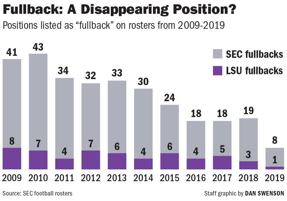 082418 SEC fullback decline